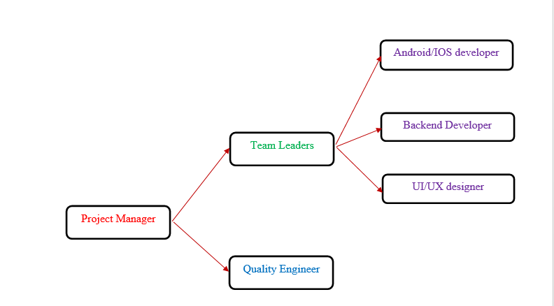 Airbnb development process