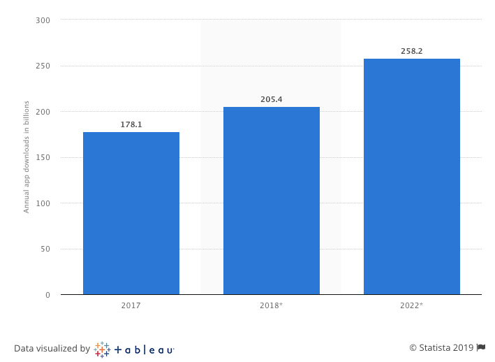 stats of annual app downloads