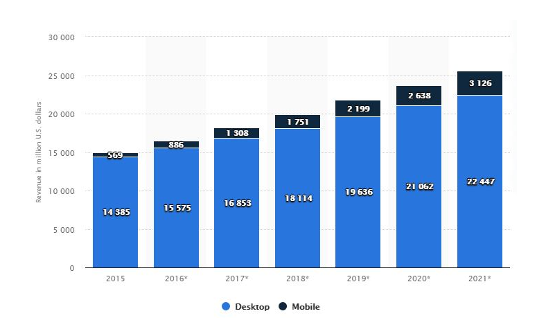 Digital Classified Ads Global Revenue from 2015-2021