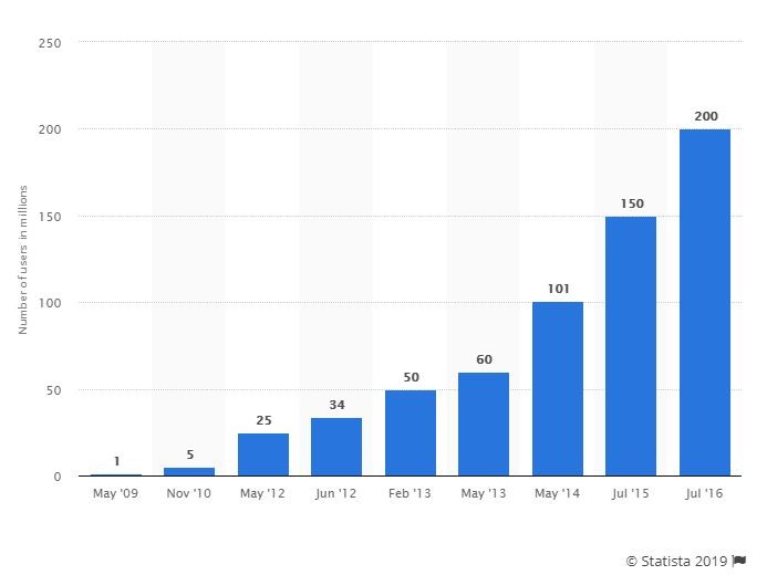 Evernote stats