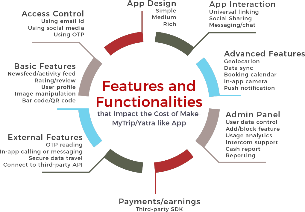 Application features. Applications like Netflix. Simple Medium. Access to activity Feed.. Acquisitions is.