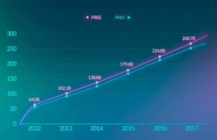 amount of paid vs free app downloads