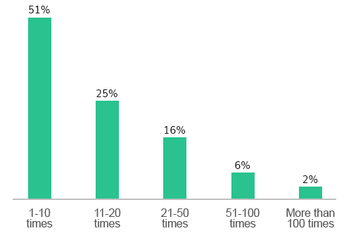 statistics-to-know-how-often-do-people-open-mobile-apps-