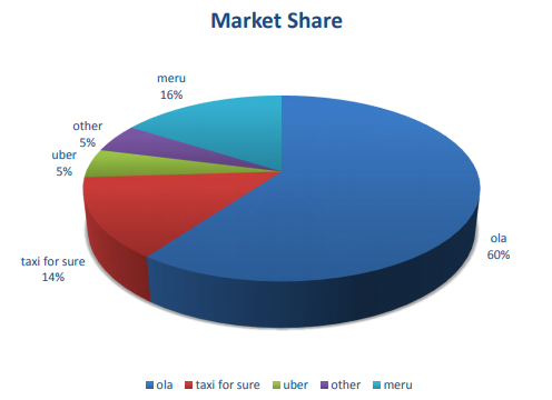 global market share of ola cab