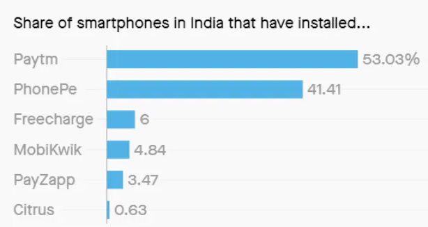 share of smart phone installs of paytm and phone pay etc