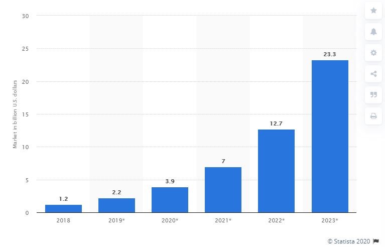 Size of Blockchain technology market worldwide