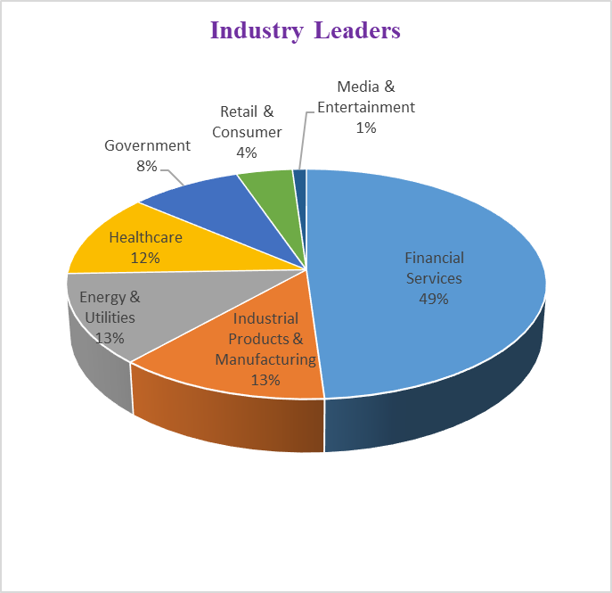 industries which are seen as Blockchain leaders