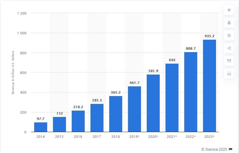 revenue in billions usa