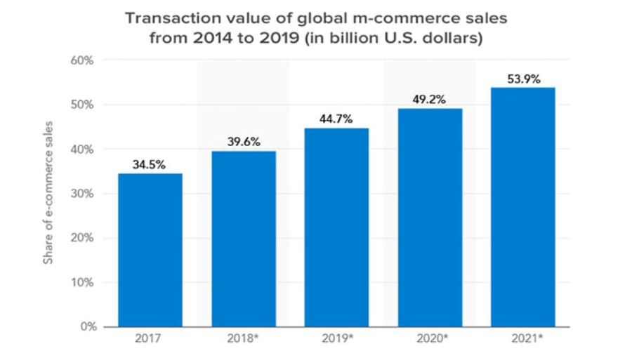 Turn E-Commerce Store into Mobile Commerce App