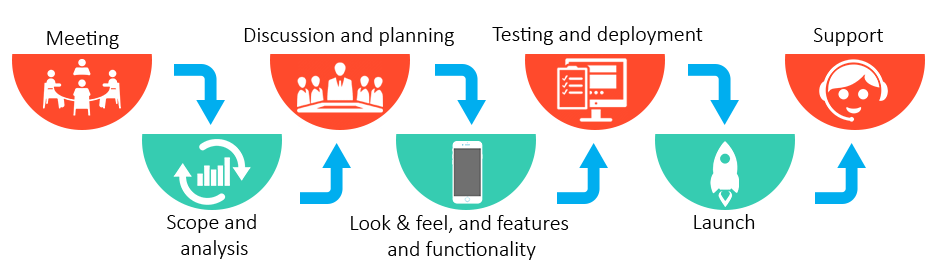 Our-App-Development-Process-FuGenX-10