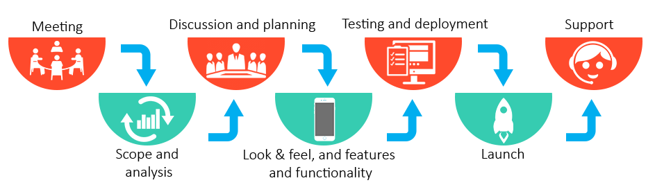 iPad Apps Development Company in Bangalore India 8 Our-App-Development-Process-FuGenX-9