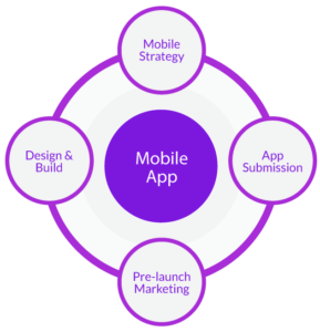 iPad Apps Development Company in New York Atlanta & New Jersey 5 mobile-application-development-process-fugenx