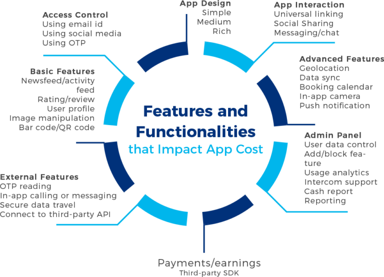 How Much Does it Cost to Develop an App like Paytm | Mobile Recharge ...