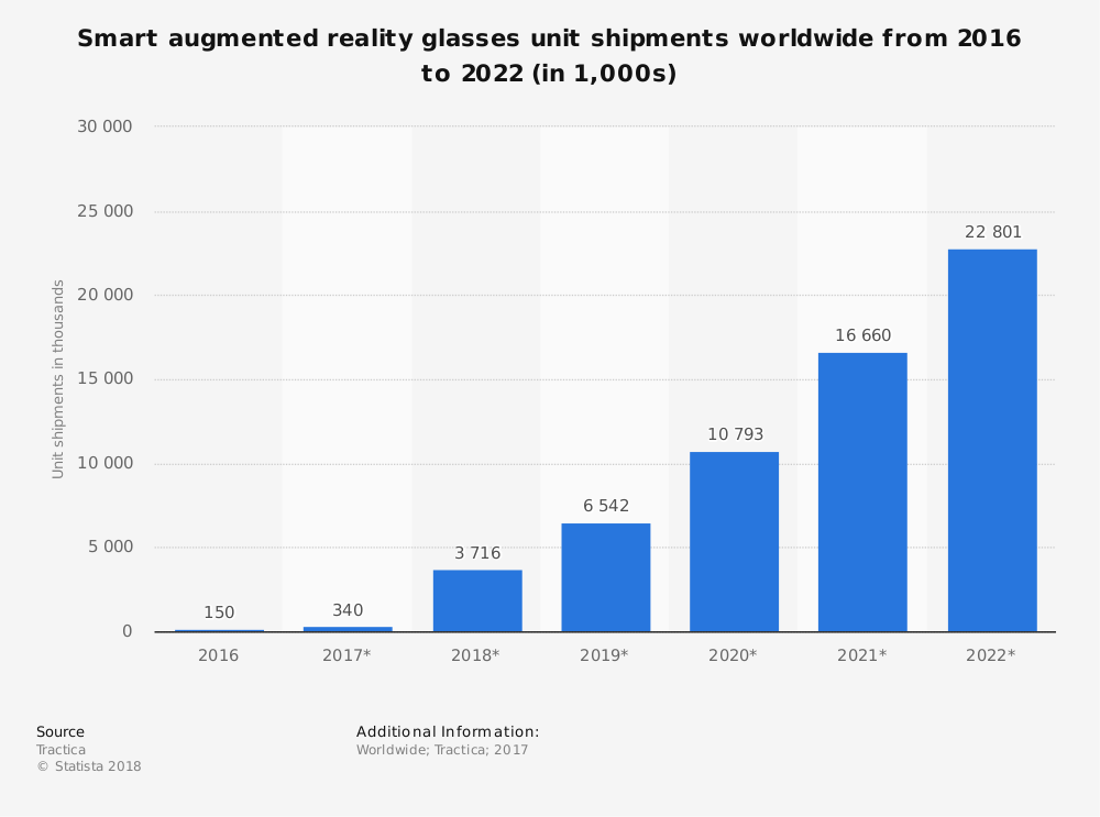 Impact of Augmented Reality on Business in 2019 FuGenX