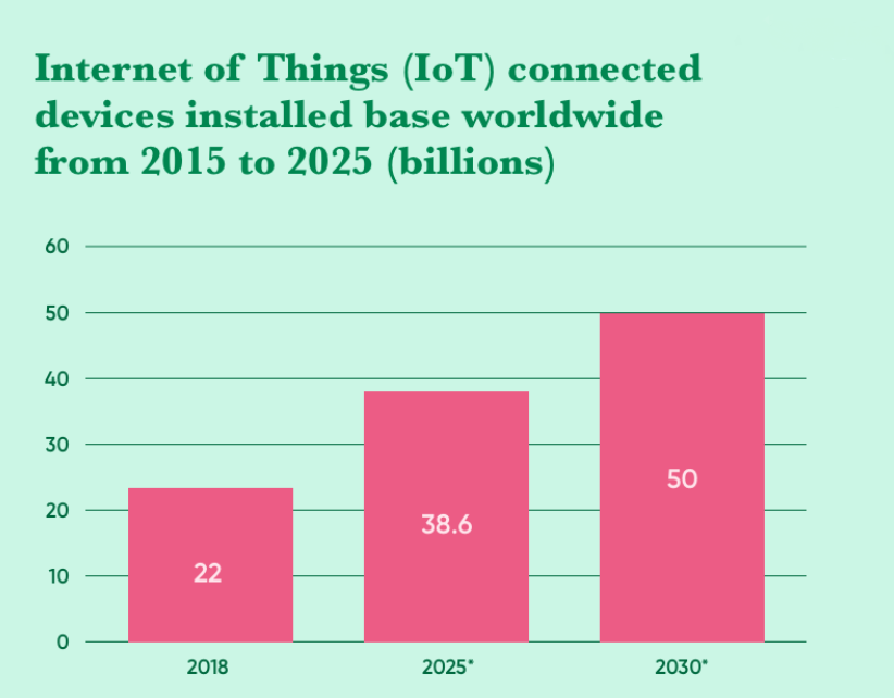Device specific usage of IOT 2025