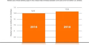 Food Delivery Talabat App Market in UAE