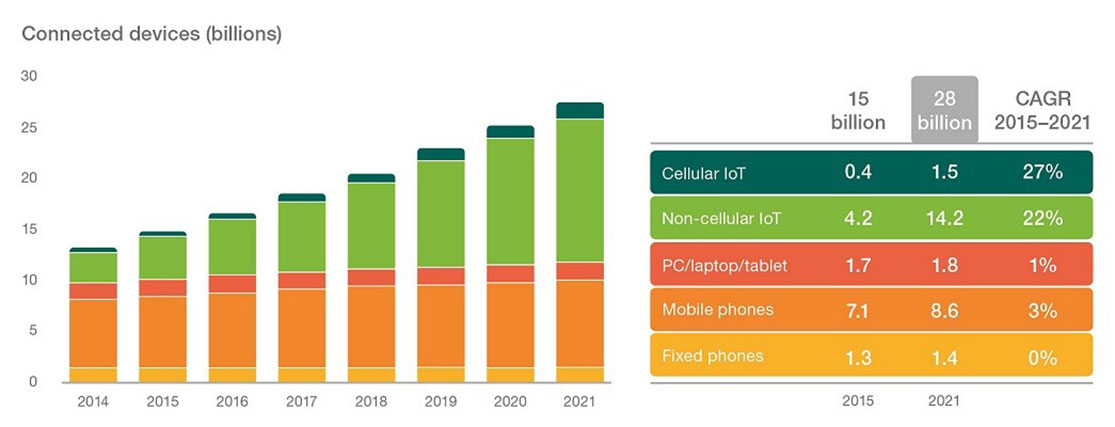 Overview of IoT App