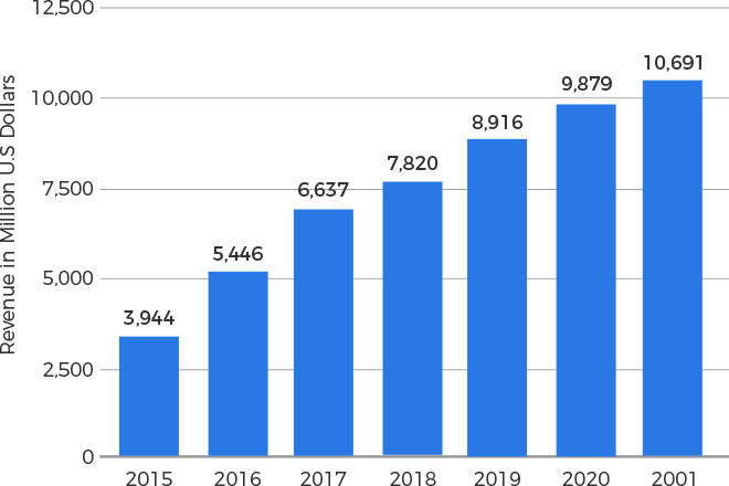 Revenue from Music Streaming Spotify Apps