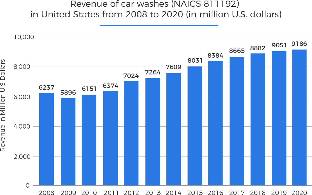 Revenue of car washes