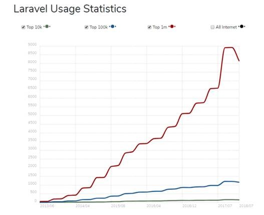 usage stats of la-ravel