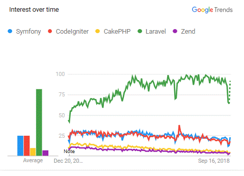 Comparison of language trends overtime