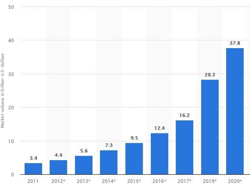 Market volume in billions