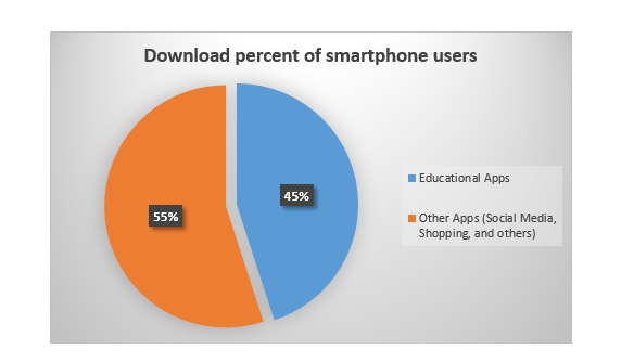 download percent of smartphone users