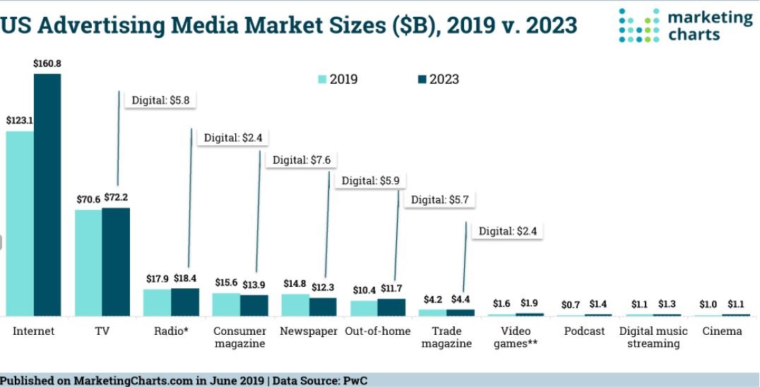 Advertising market in USA