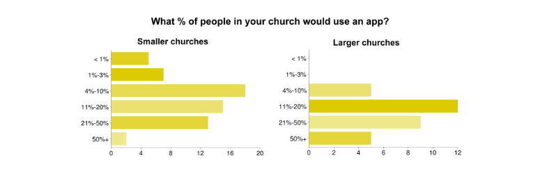 percent of people using church app