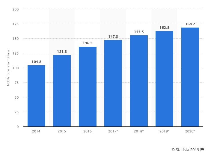 mobile buy in millions