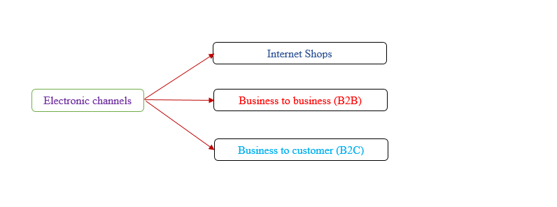 targeted users eCommerce channels