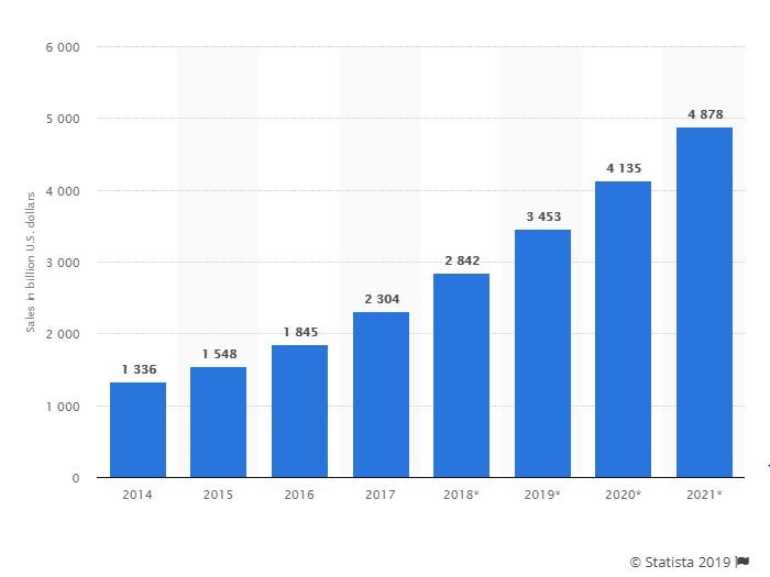 avg sales done on retail eCommerce sector