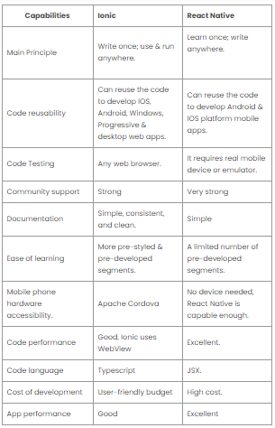 Difference between React Native Vs Ionic Framework