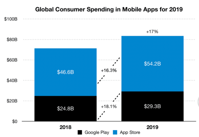 Global Consumer spending in mobile app - Sensortower