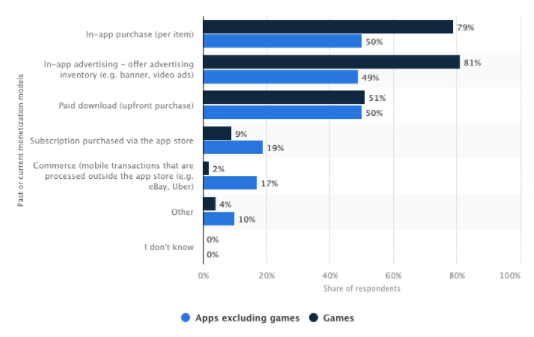 past or current app monetization models