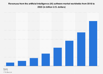 revenue from ai market from 2018 to 2025