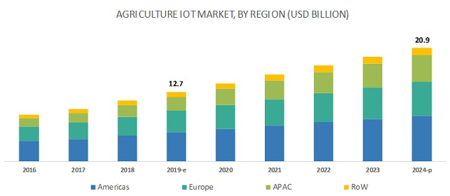 Agriculture IOT Market