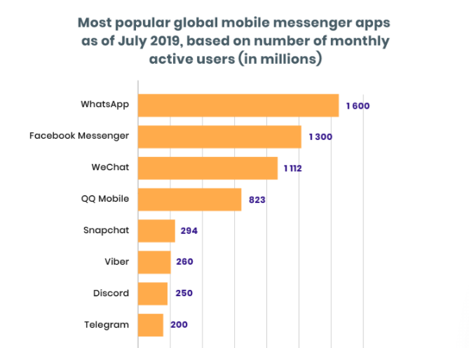 global mobile messenger apps active users