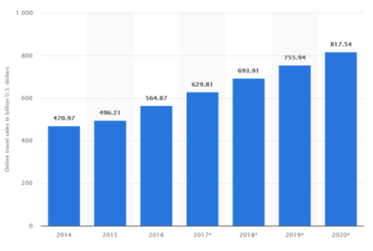 online travel sales from the year 2014 to 2020.