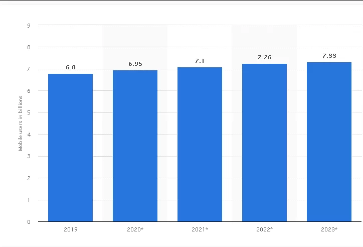 Number of Mobile App Users Worldwide