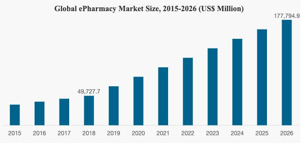 global e pharmacy market size 2015-2026
