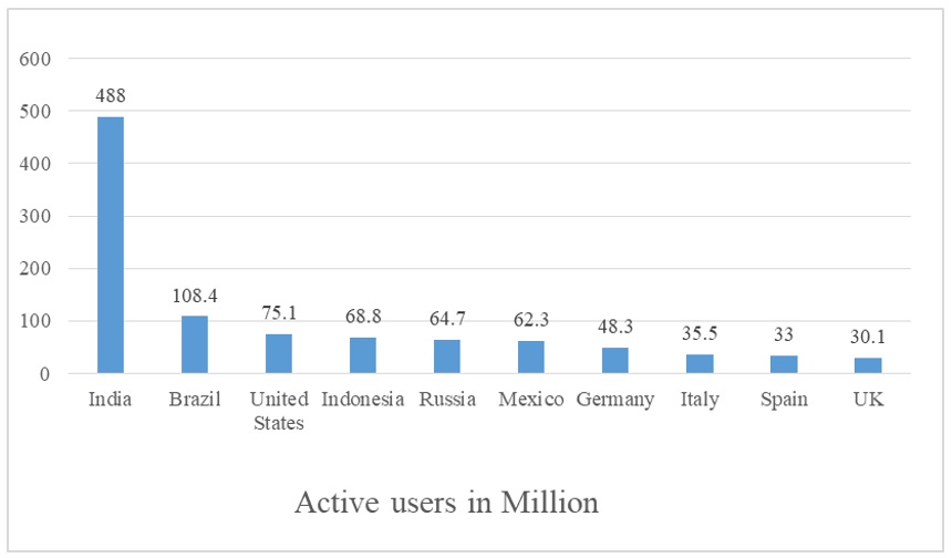 android active users