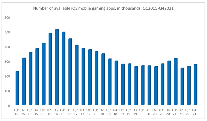 number of available mobile game apps