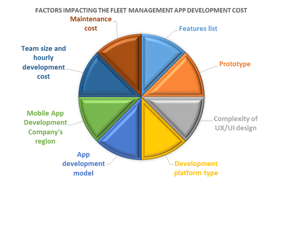 cost of fleet management mobile app development