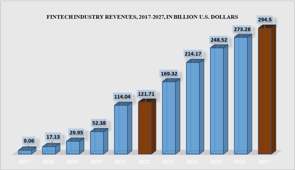 market growth of the Fintech industry